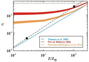 Average neutronization level at the epoch of SNe Ia explosion as a function of the metallicity of the WD progenitor.