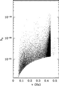 Figura 2: Segnale atteso nel piano Frequenza-Ampiezza per emissione di onde gravitazionali da WD di CO con massa totale maggiore di M<sub>Ch</sub>.